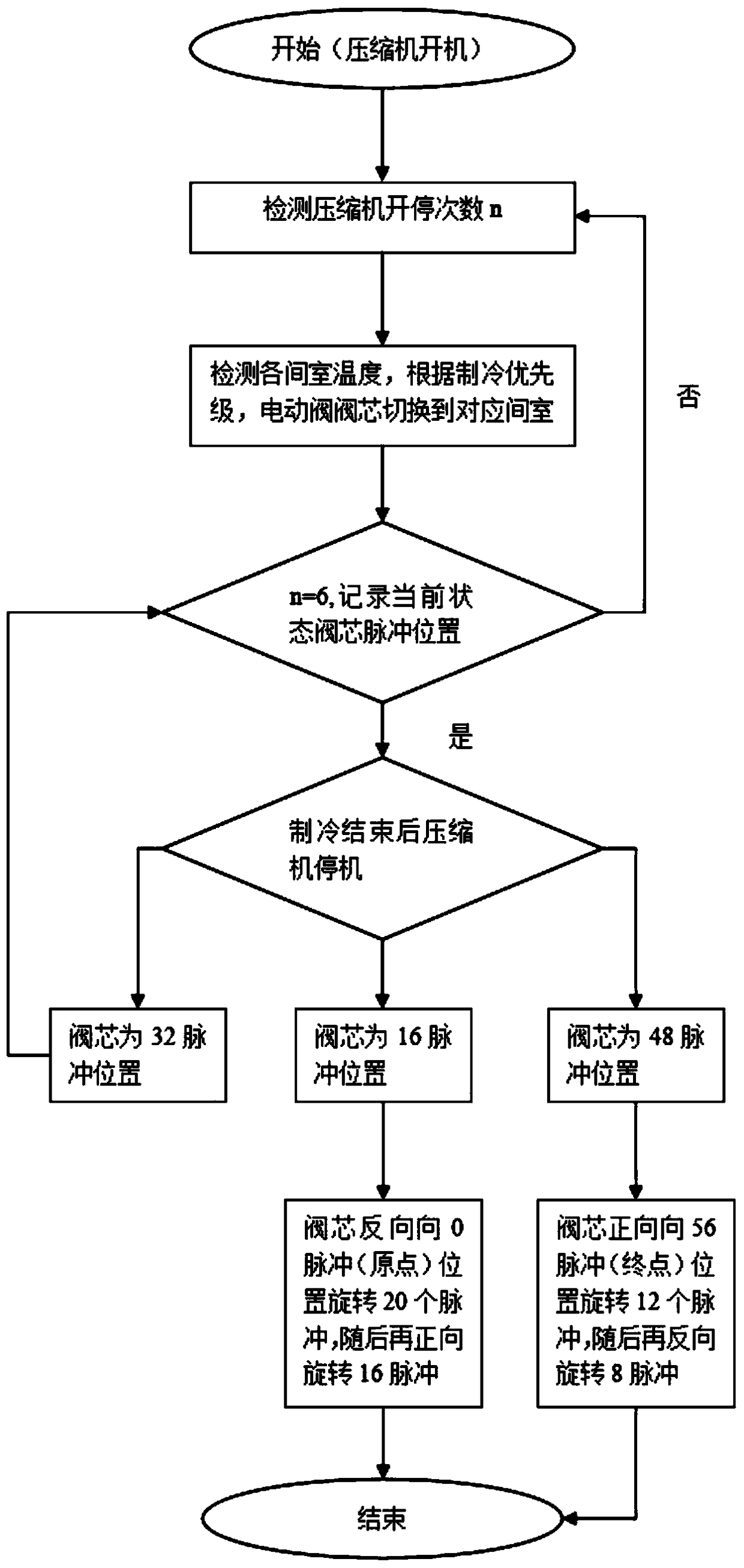 Household refrigerator electric valve self-correction control method