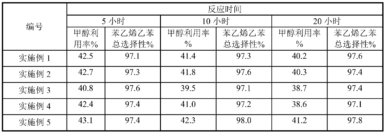 Catalyst for preparing ethylstyrene styrene by side chain alkylation of toluene and methanol and its application