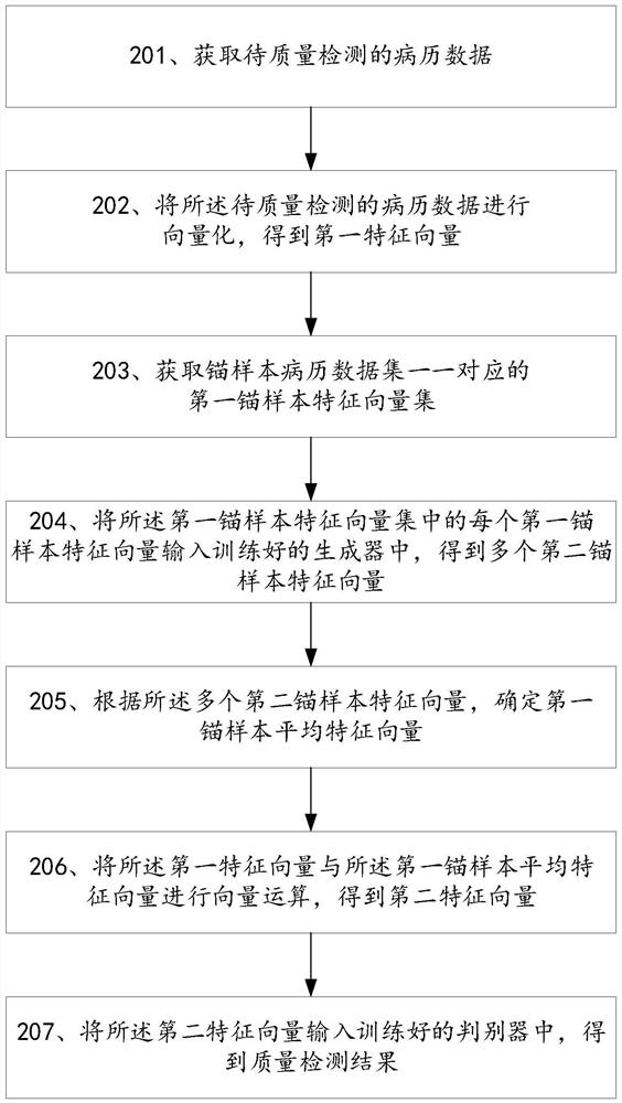 Medical record data quality detection method and related device