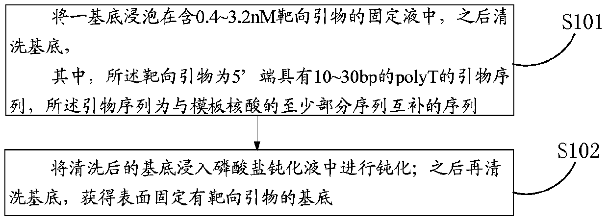 A method for fixing targeting primers in single-molecule targeted sequencing, a single-molecule targeted sequencing kit, and applications