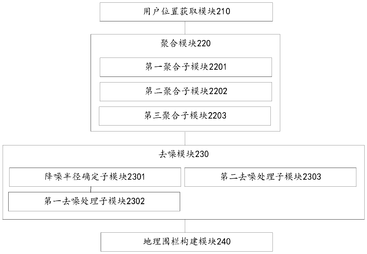 Geographic fence determination method, device, and electronic device based on user location