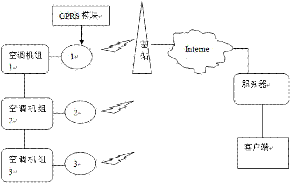 Data transmission control method and apparatus of air conditioning unit remote monitor system