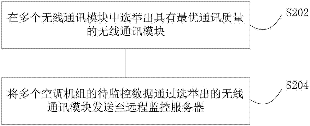 Data transmission control method and apparatus of air conditioning unit remote monitor system