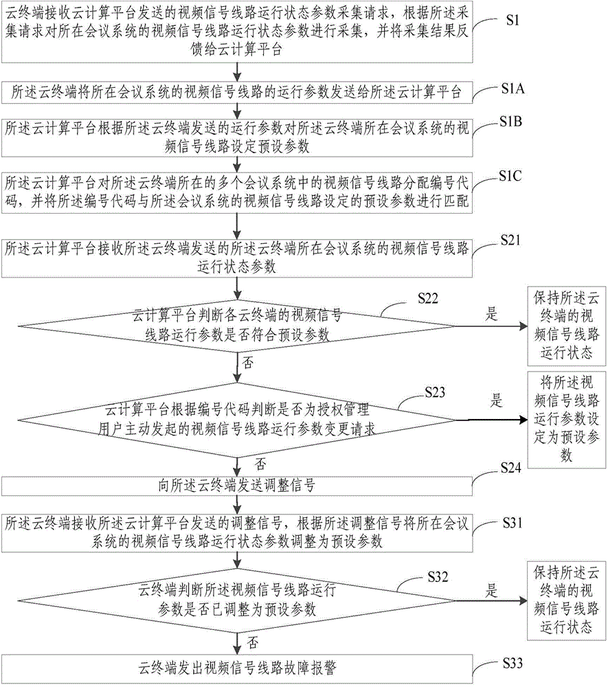 Integrated control method and system for video resource clusters for conference system based on cloud technology