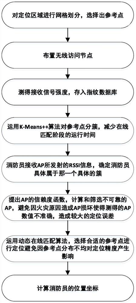 Firefighter indoor positioning method based on WiFi fingerprint