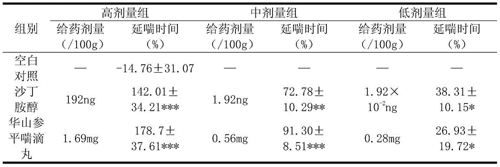 Preparation method for asthma-relieving radix physochlainae dropping pills