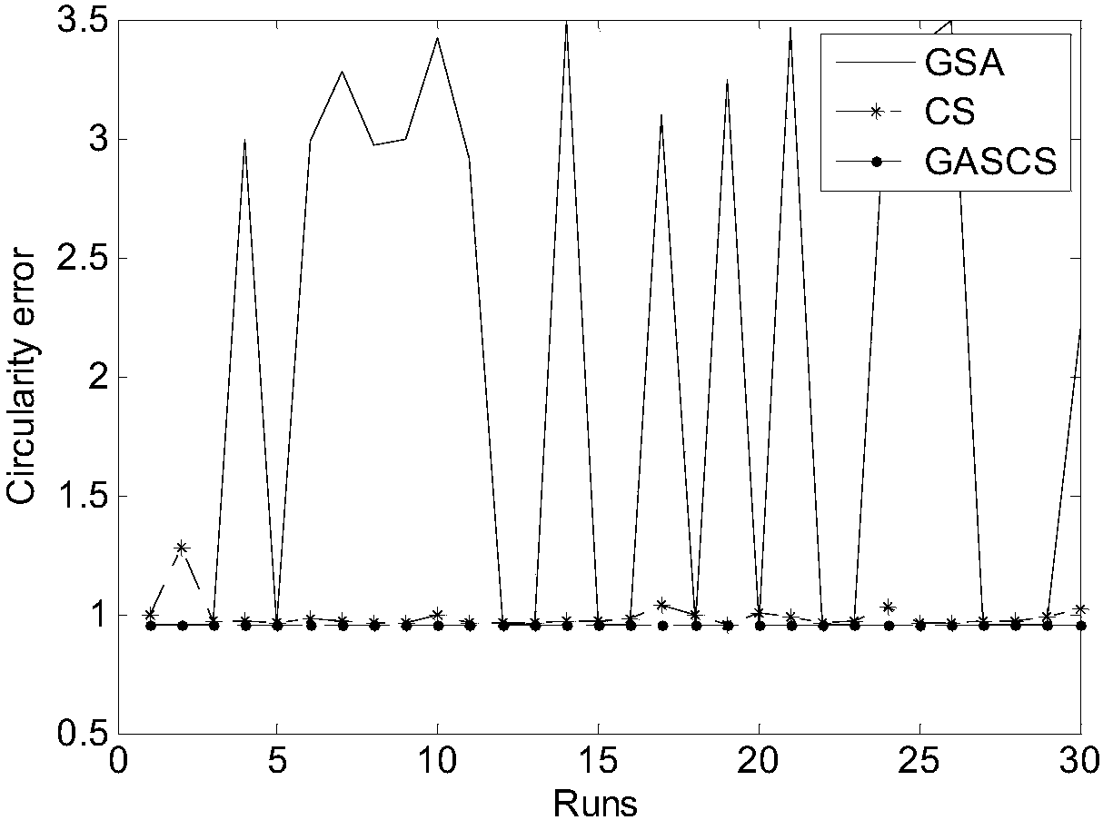 Roundness error evaluating method based on gravitational acceleration cuckoo algorithm