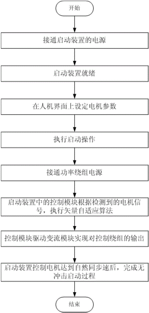 Non-impact starting apparatus and starting method for winding type rotor brushless double-fed motor