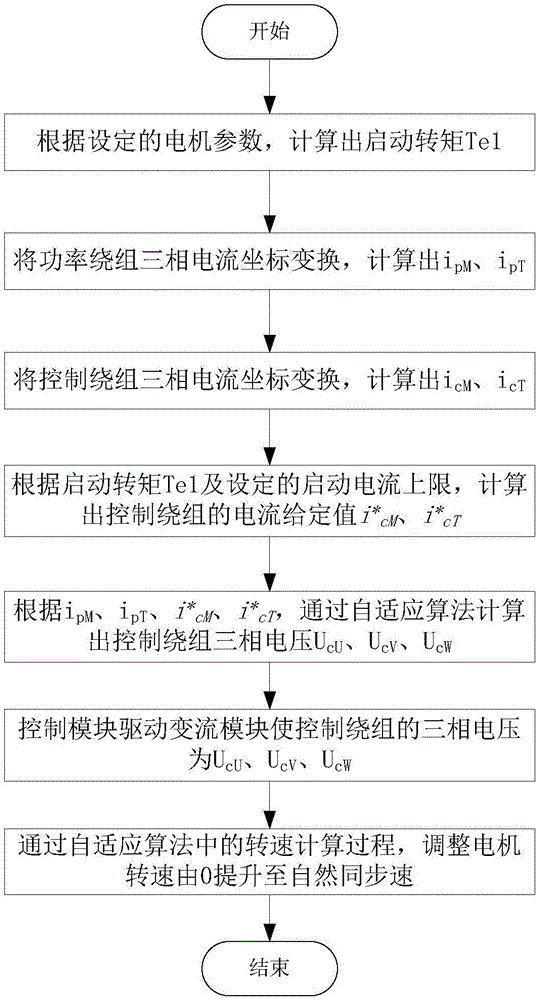 Non-impact starting apparatus and starting method for winding type rotor brushless double-fed motor