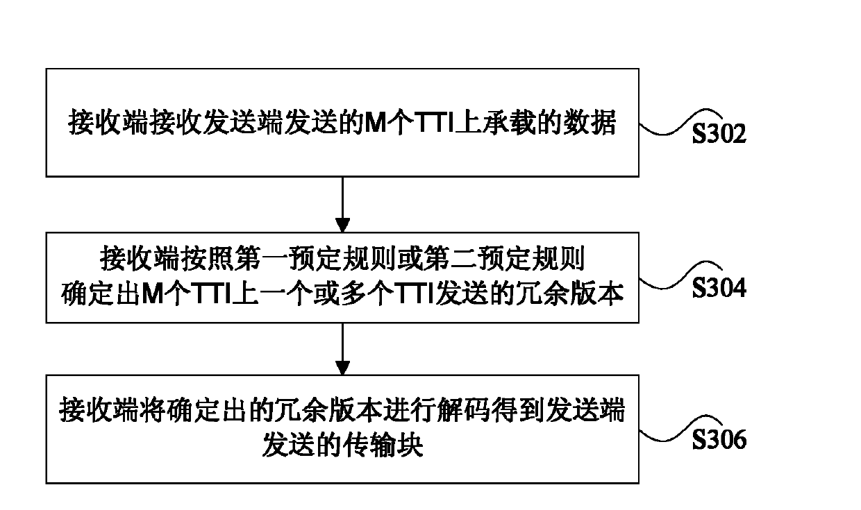 Data transmission method and device