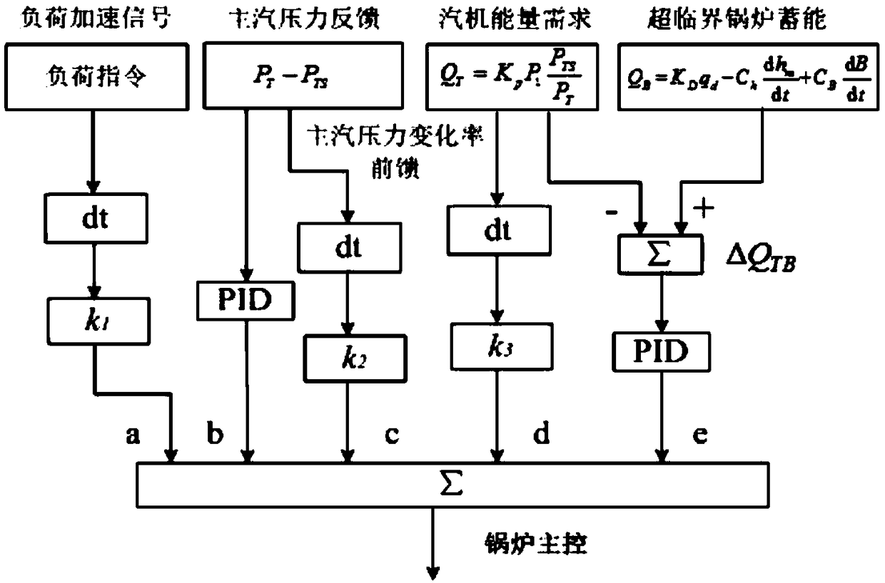 A fast variable load control method for supercritical circulating fluidized bed boiler units