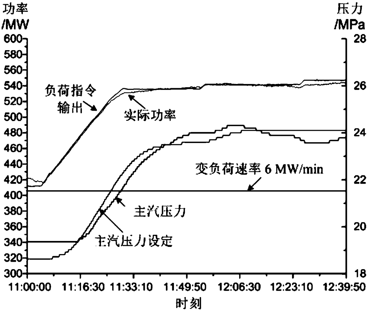 A fast variable load control method for supercritical circulating fluidized bed boiler units