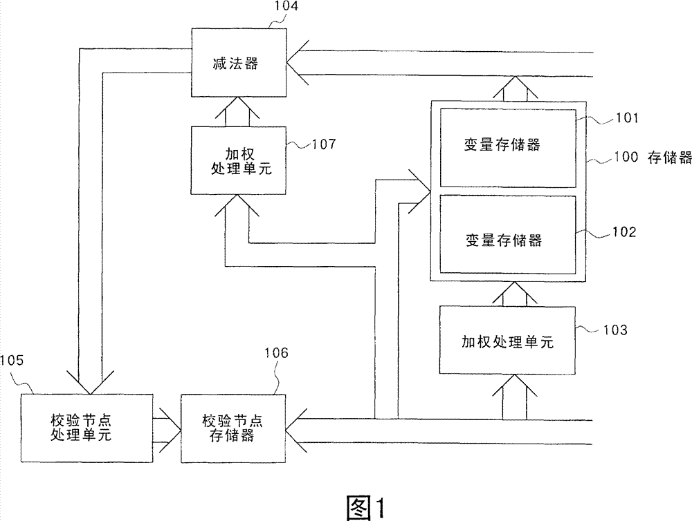 Encoder and decoder by LDPC encoding