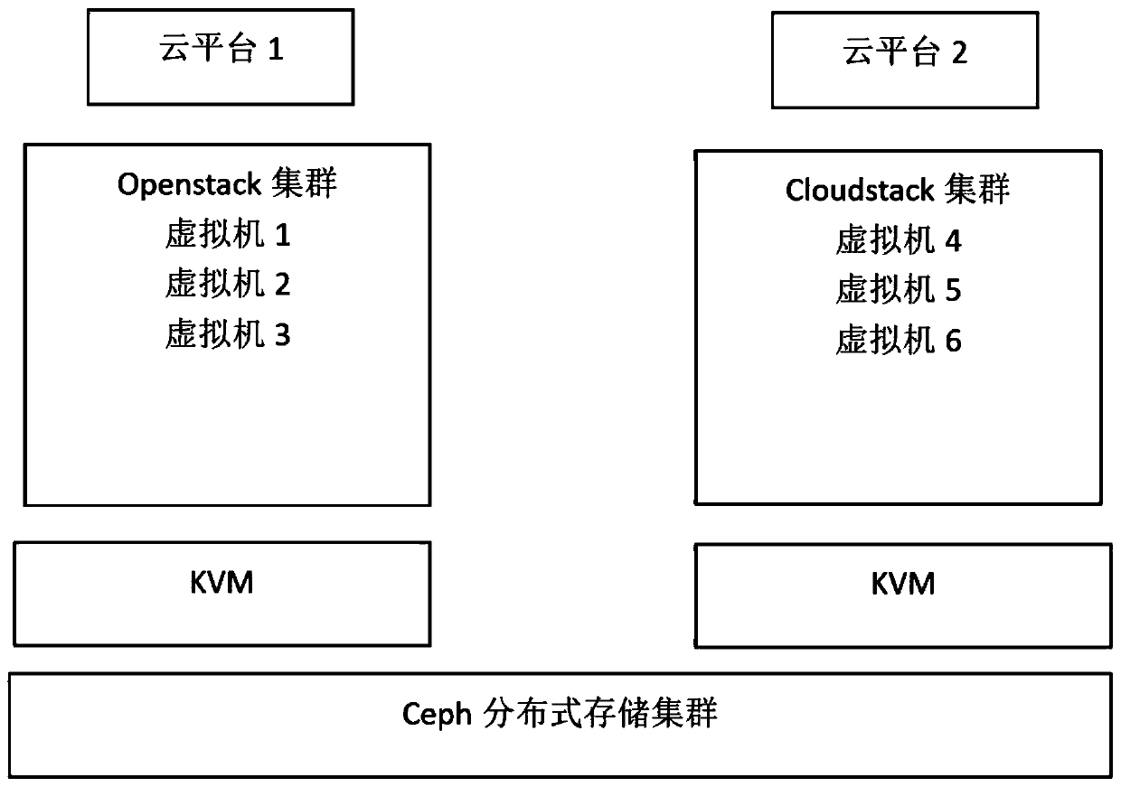 Method for synchronizing heterogeneous cloud data