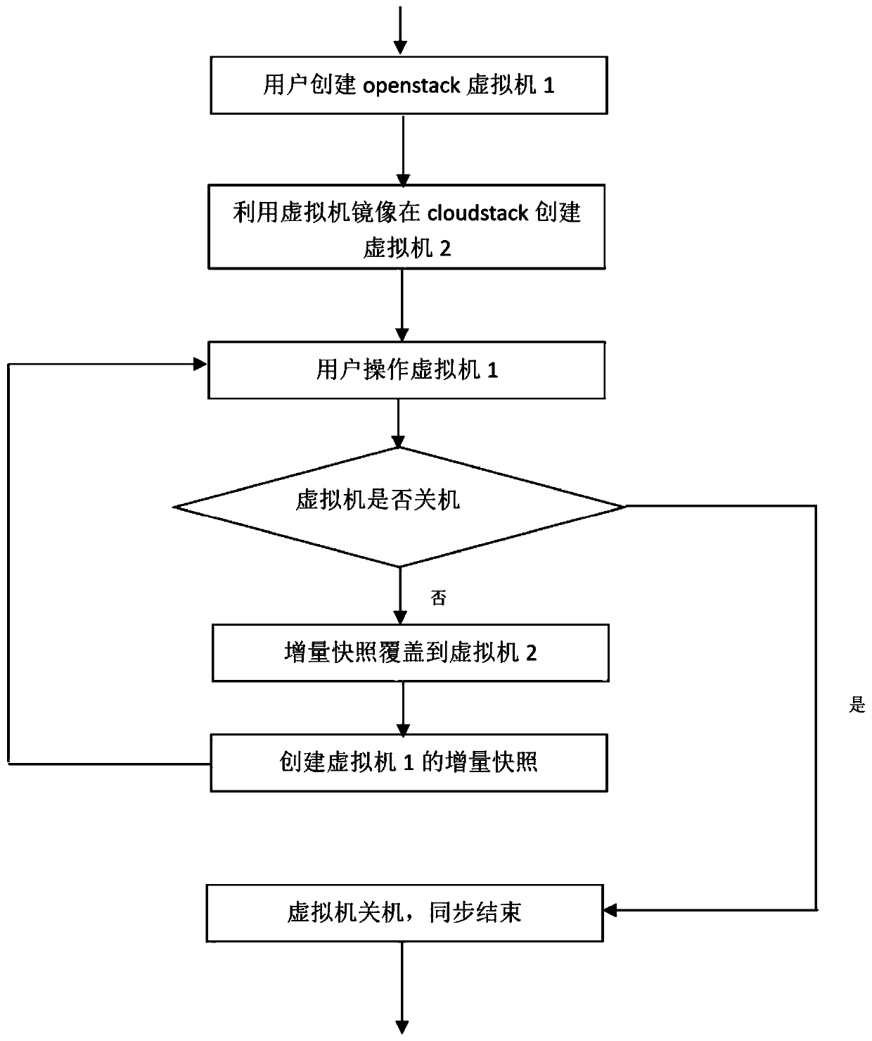 Method for synchronizing heterogeneous cloud data