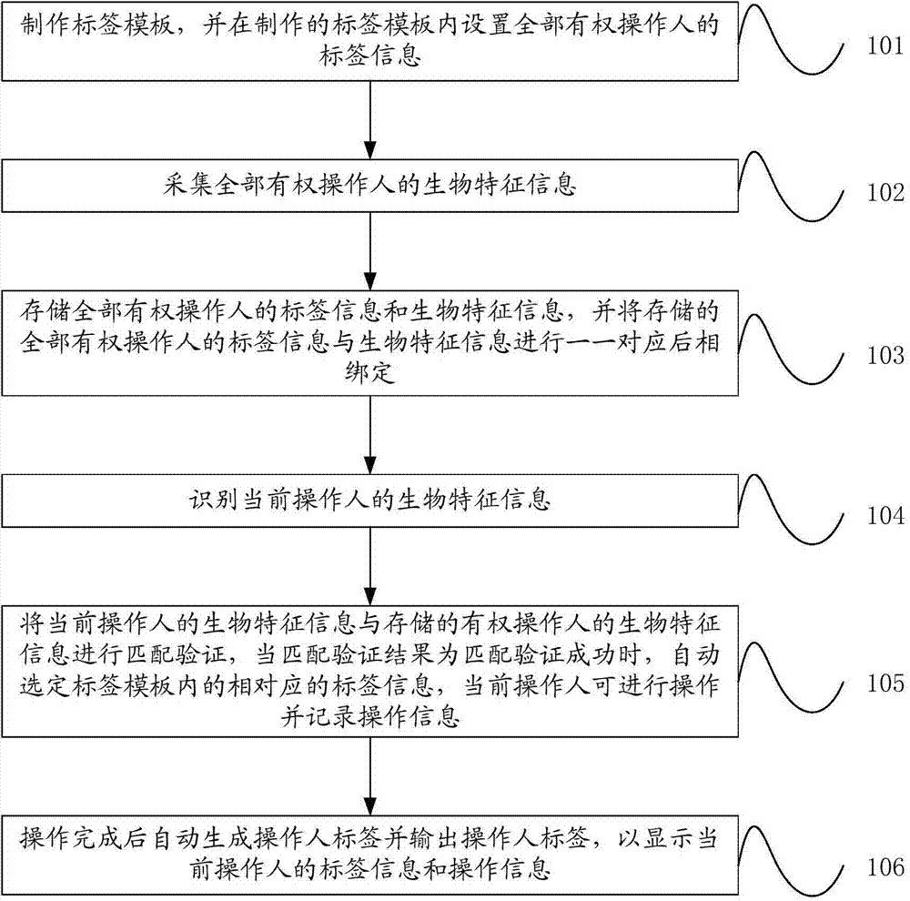 Automatic operator tag generating system and automatic operator tag generating method