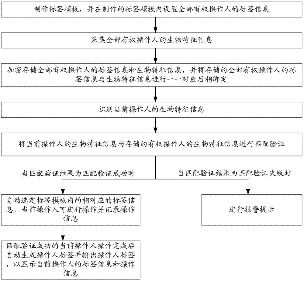 Automatic operator tag generating system and automatic operator tag generating method