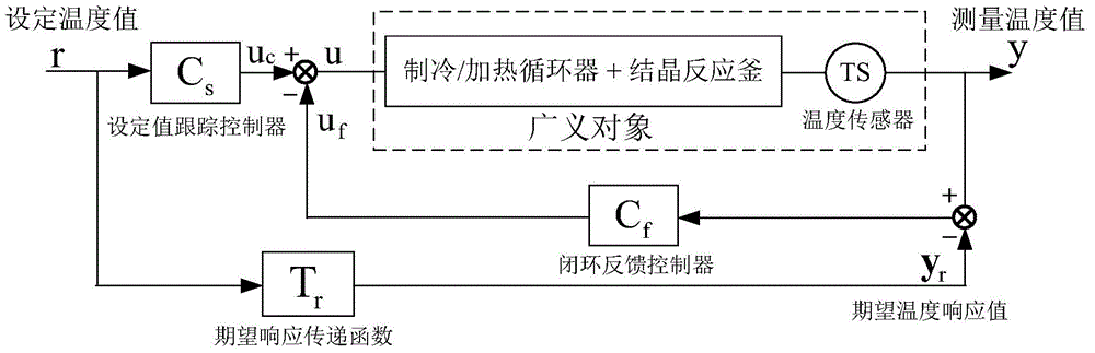 Quick and overregulation-free cooling crystallization reaction kettle temperature control method