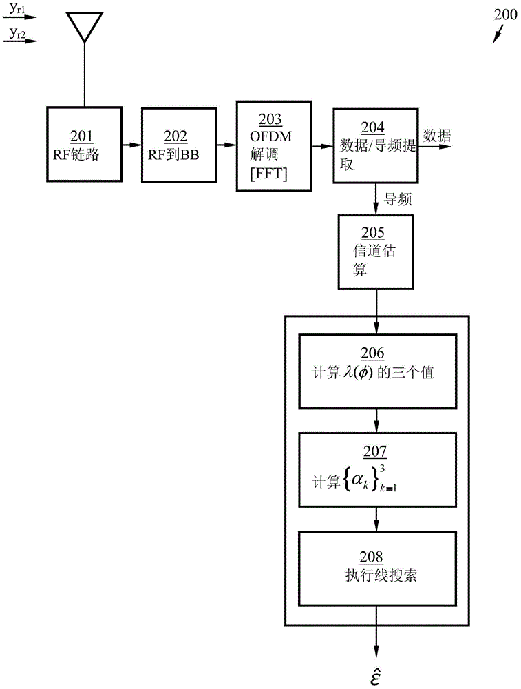 Method and receiver in wireless communication system