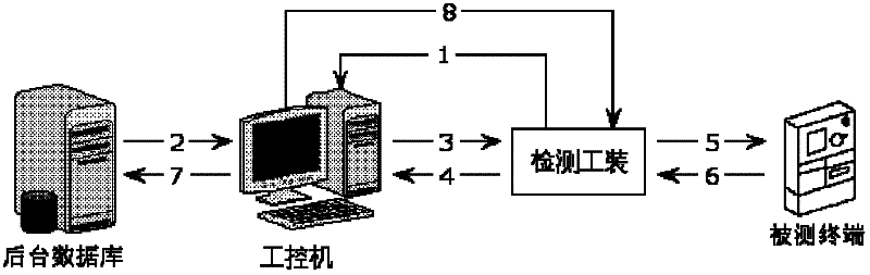 Automatic detecting system and method for intelligent grid data collecting terminal