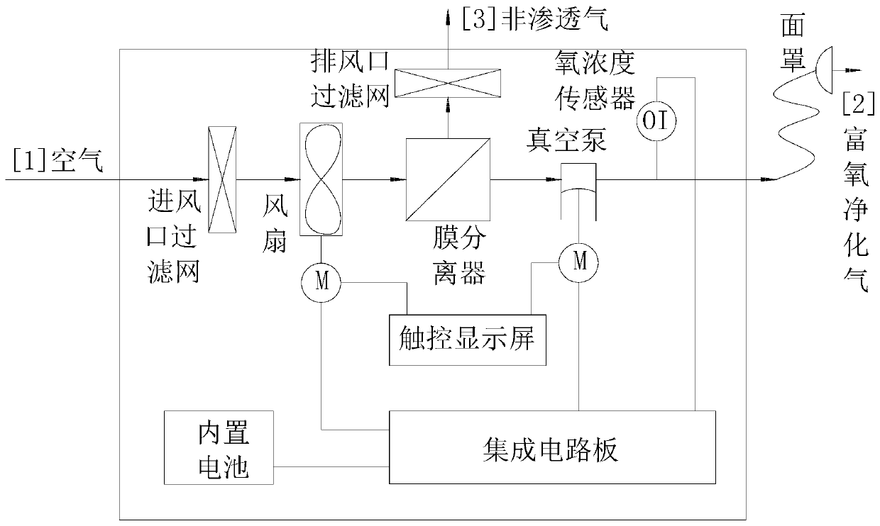 Modular portable air oxygen enrichment and purifying device using fin type membrane module