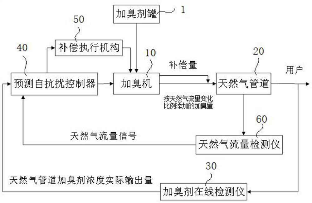 A kind of natural gas intelligent odorization control device and control method