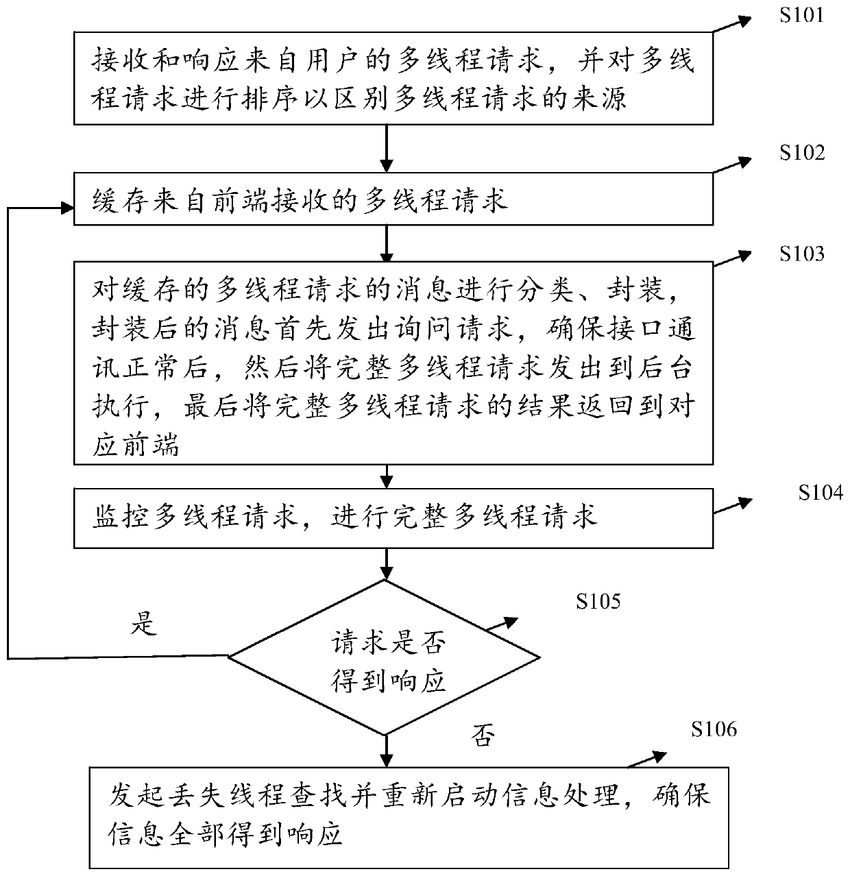 Front-end multi-thread scheduling method and system based on cloud platform