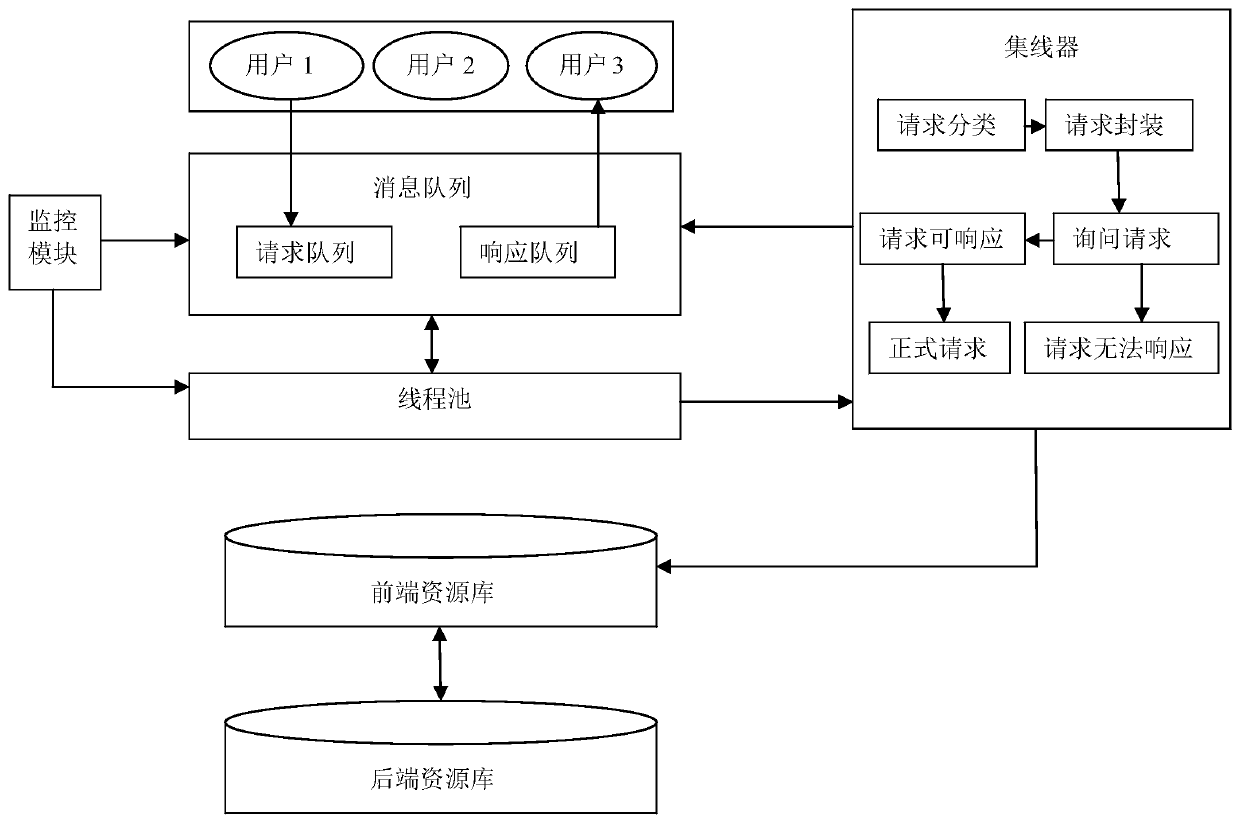 Front-end multi-thread scheduling method and system based on cloud platform