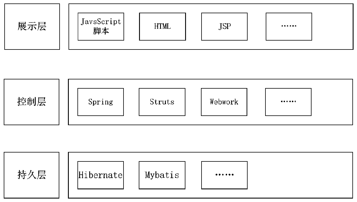 J2EE-based Web application modularization development method, storage medium and electronic equipment