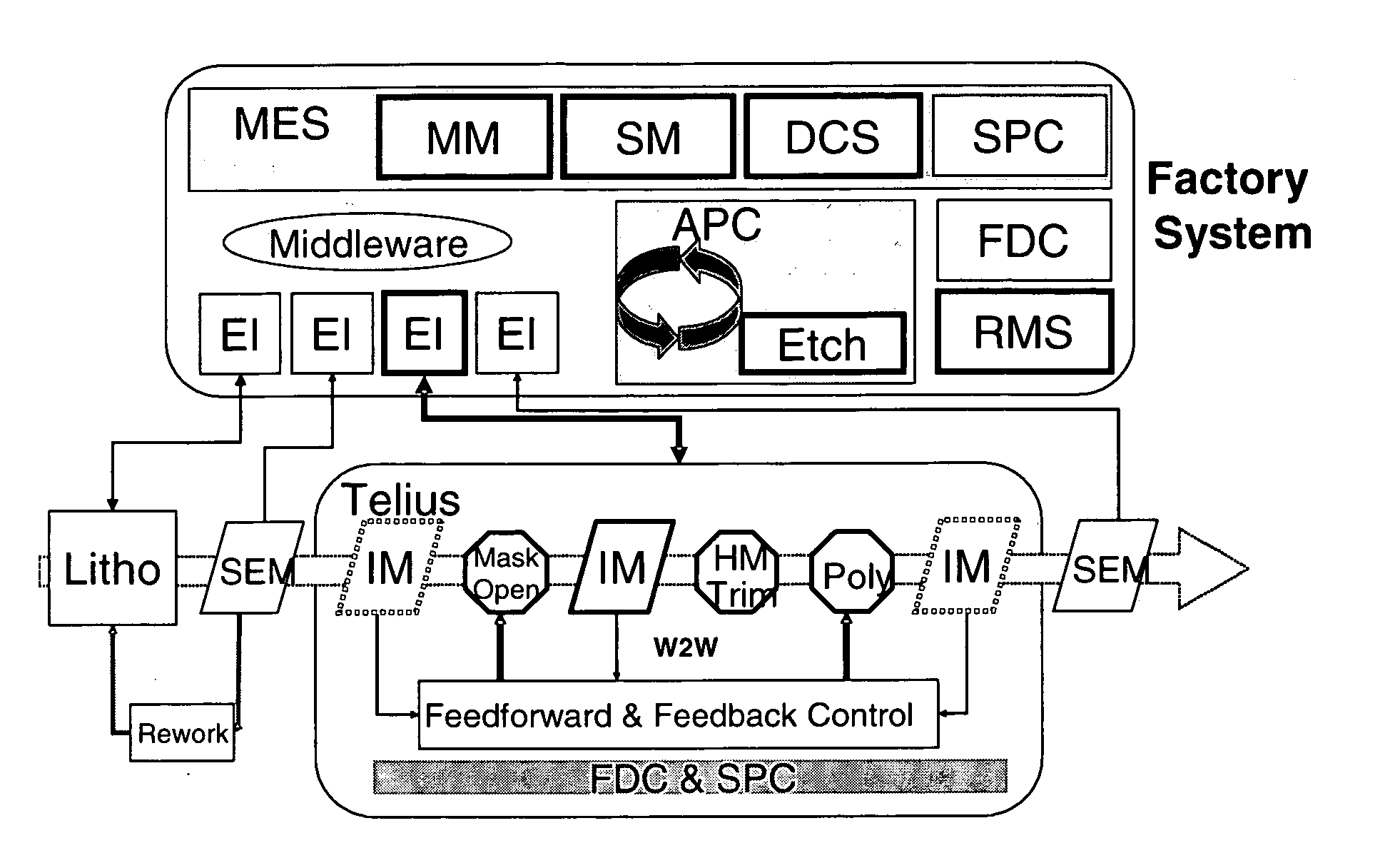 Wafer-to-wafer control using virtual modules