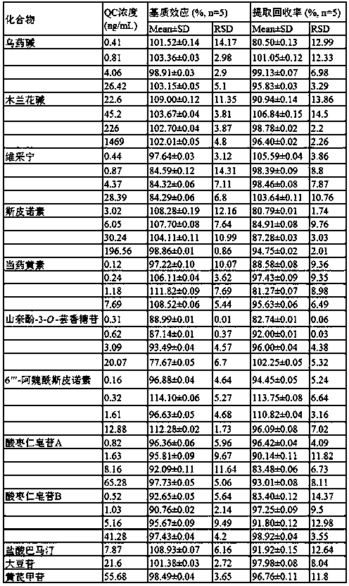 Simultaneous quantitative measuring method of 9 in-blood constituents of spine date seed water extract