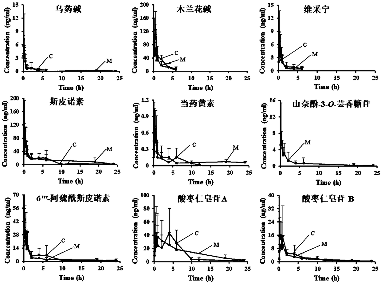 Simultaneous quantitative measuring method of 9 in-blood constituents of spine date seed water extract