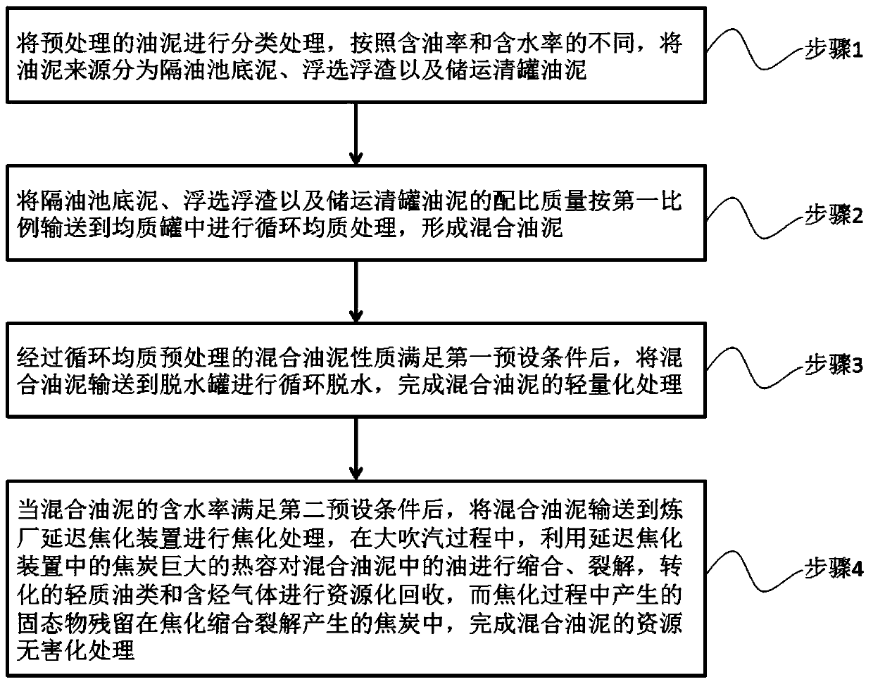 Resource treatment method for petrochemical oily sludge