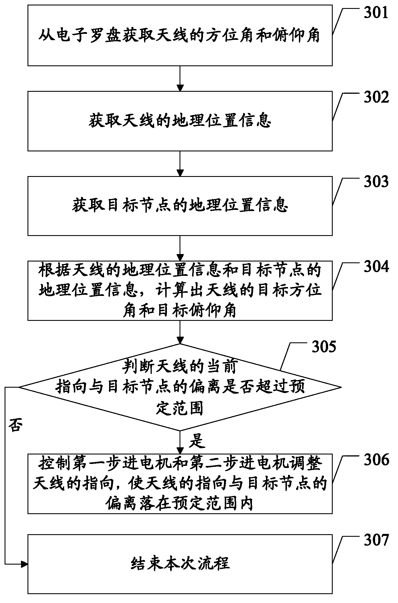 Automatic orientation antenna system, and method and device for automatic orientation of antennas