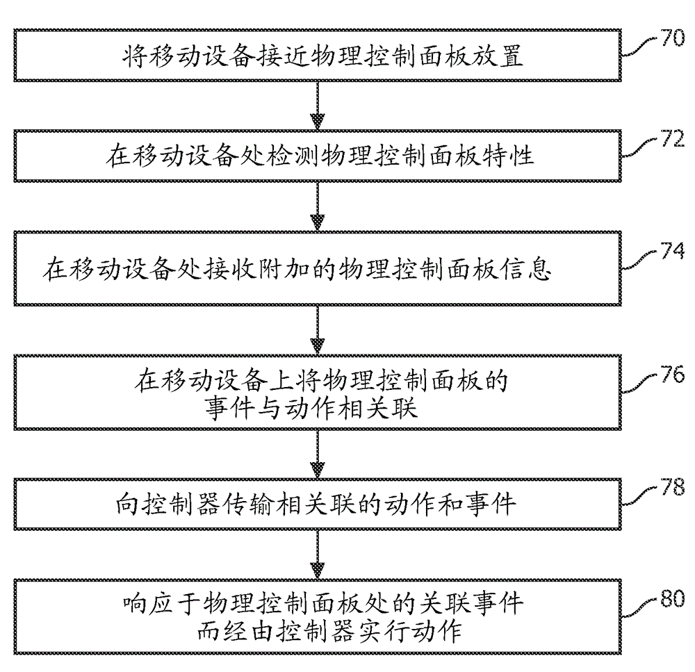 Methods and apparatus for configuration of control devices