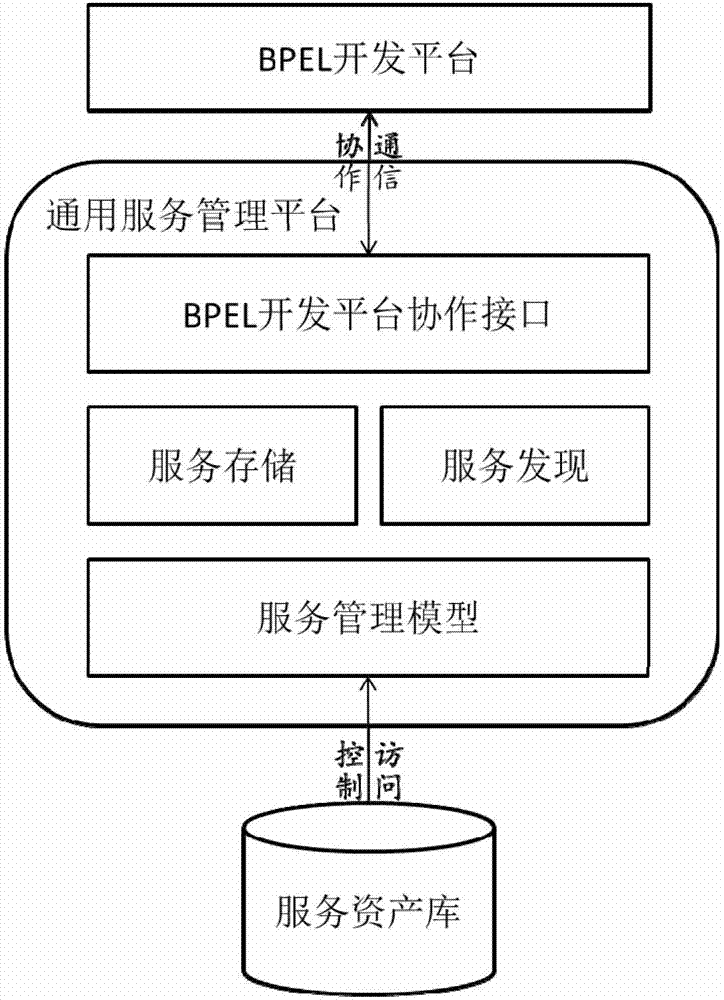 Reusable-software-service management system based on semanteme and implementation method thereof