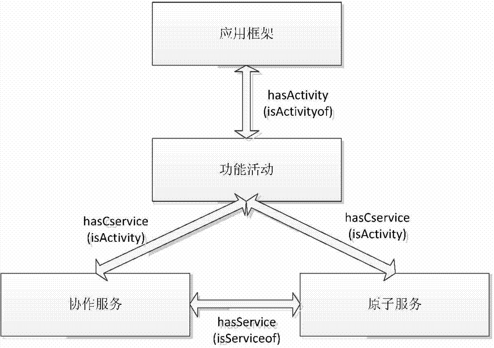 Reusable-software-service management system based on semanteme and implementation method thereof