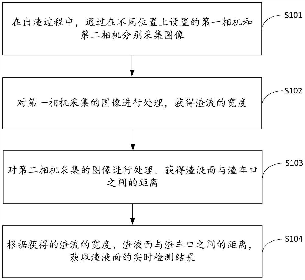 Slag liquid level real-time detection method, device and equipment, and storage medium