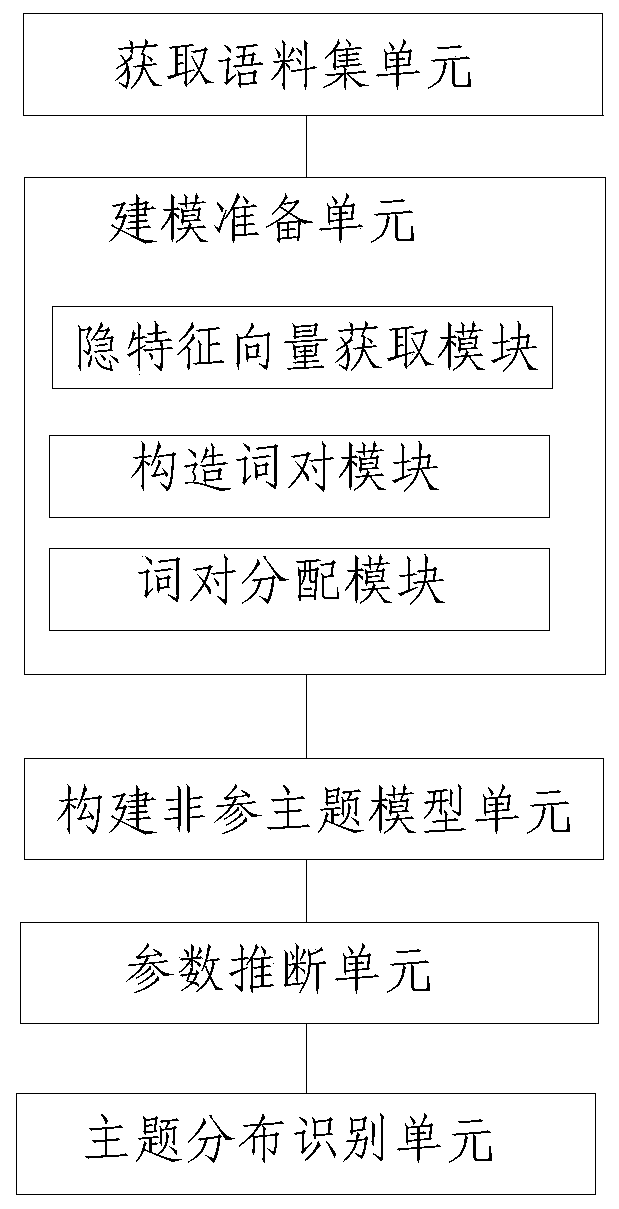 Short text topic identification method and system