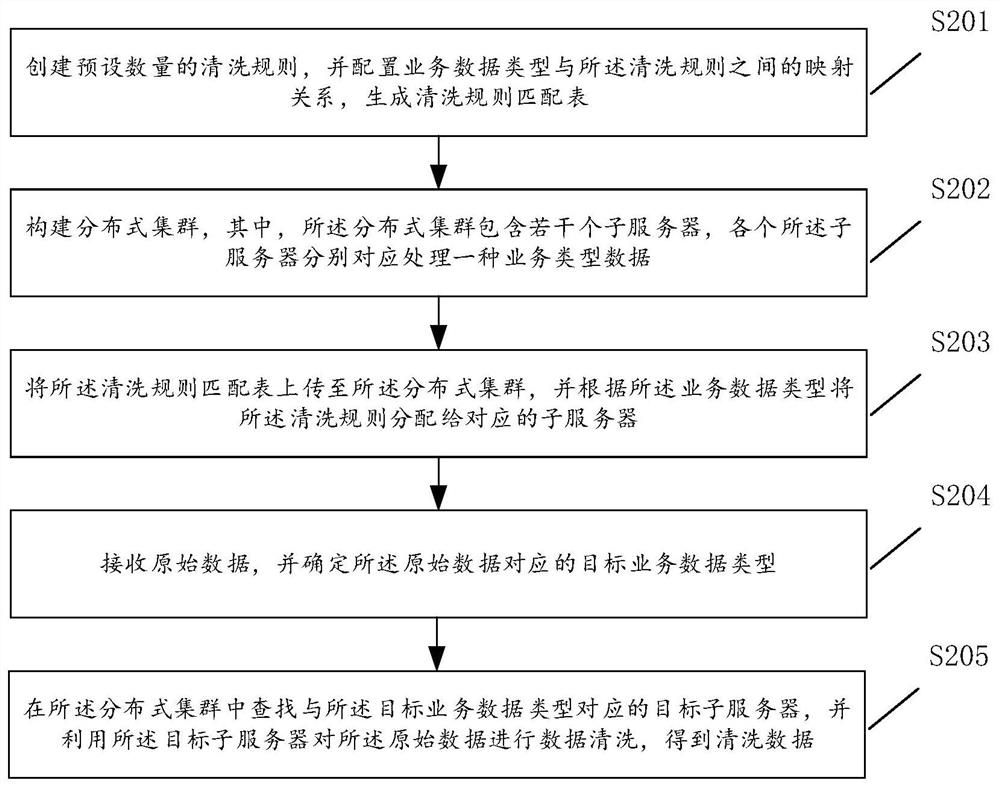 Big data cleaning method and device, computer equipment and storage medium