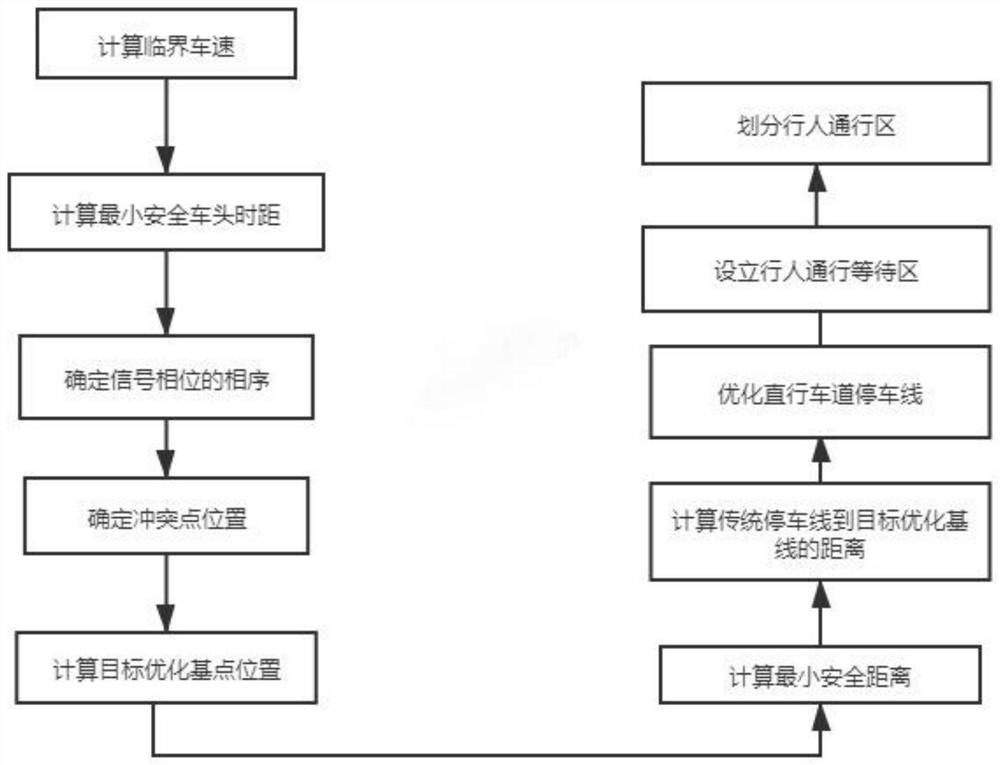 An allocation method of urban road traffic system