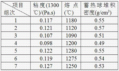 Slag heat storage ball