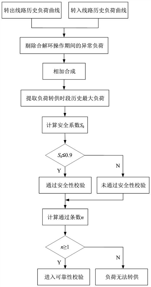 A distribution network load transfer auxiliary decision-making analysis method