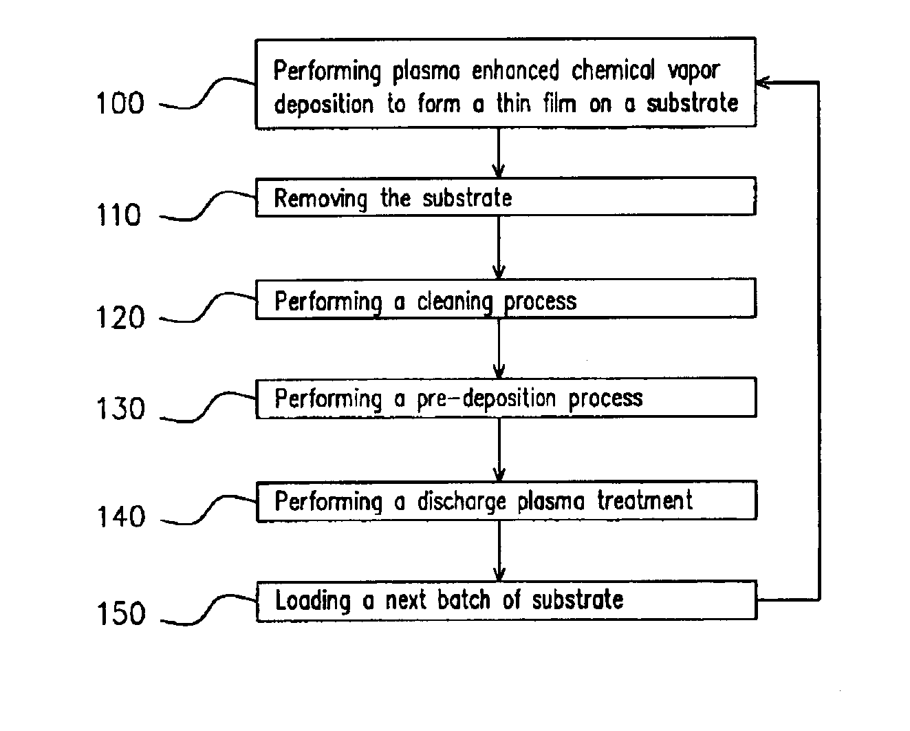 Method for depositing thin film using plasma chemical vapor deposition