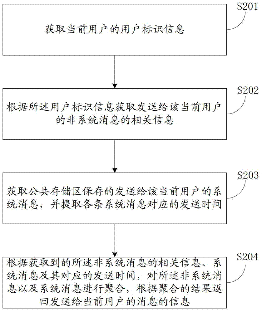 Message processing method and system