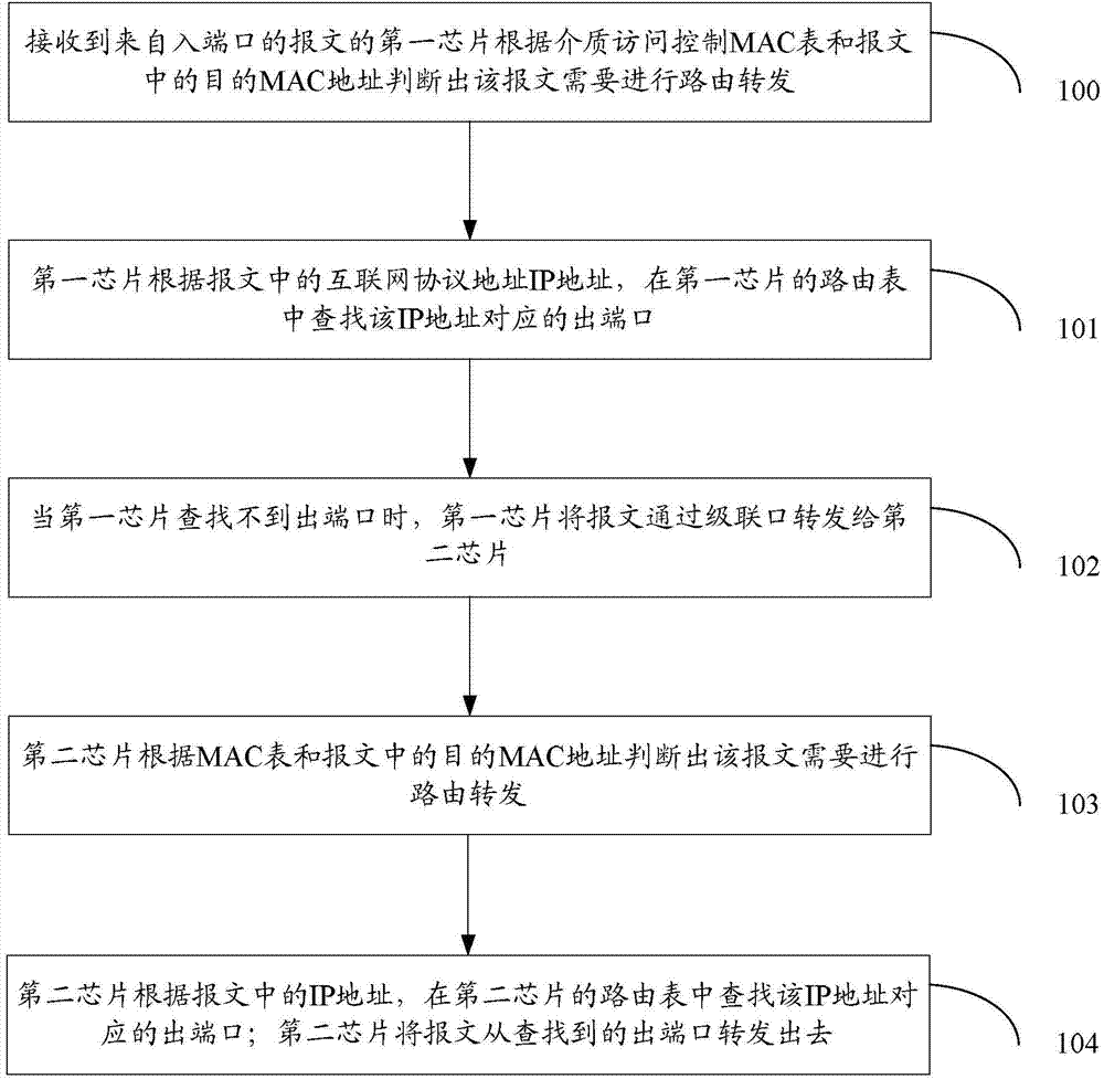 Method of realizing message forwarding and switch