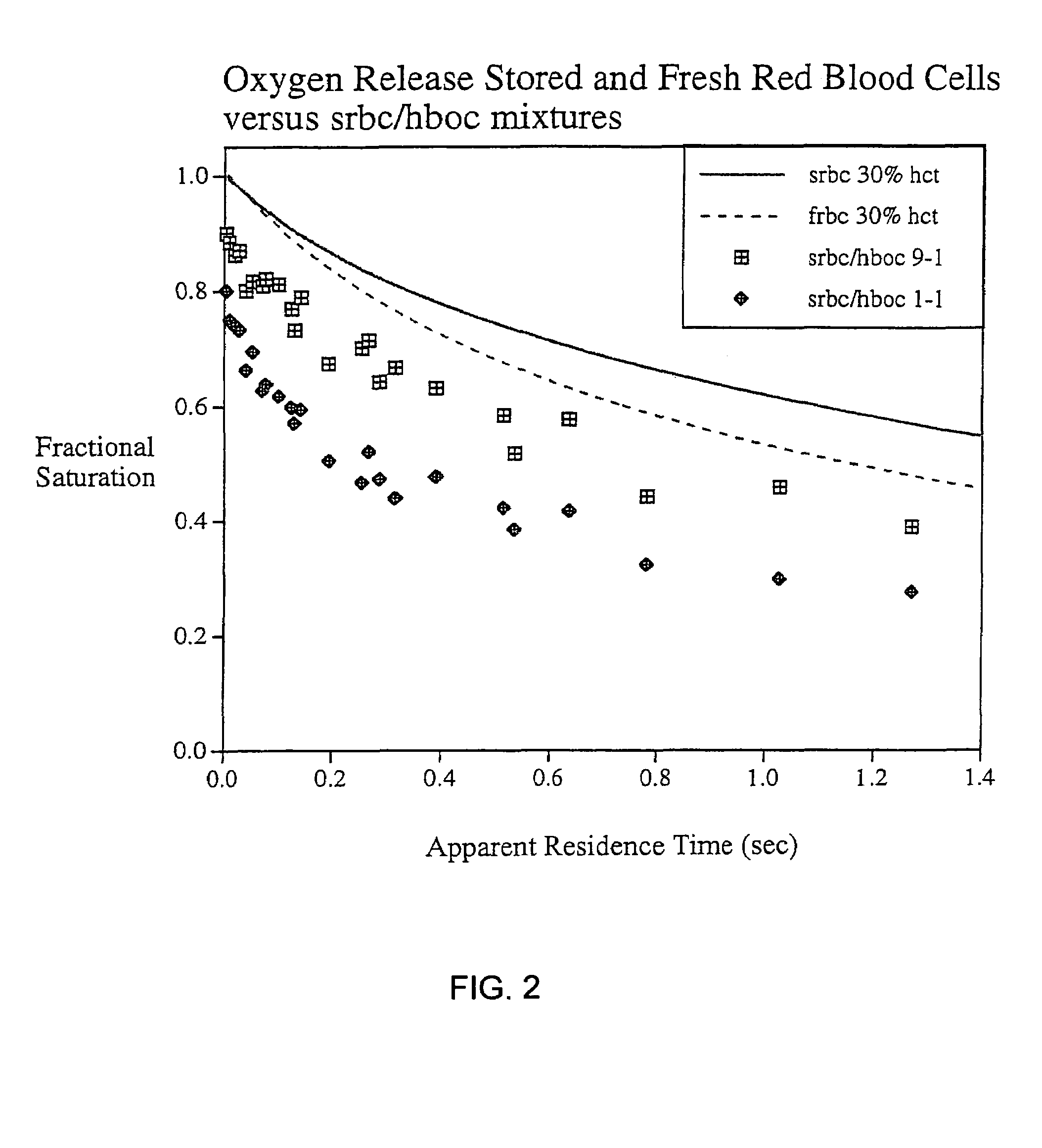 Method for improving oxygen transport by stored red blood cells
