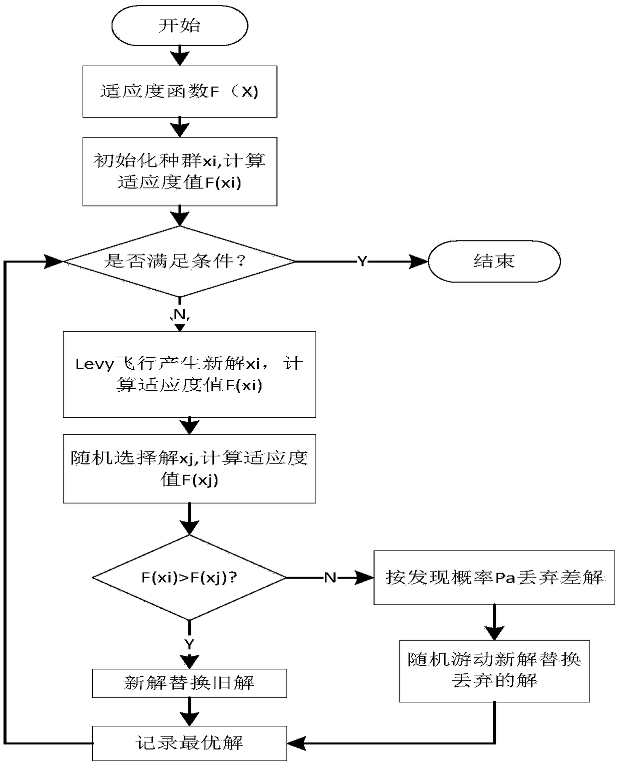 A logistics distribution route planning method with a time window based on a cuckoo algorithm