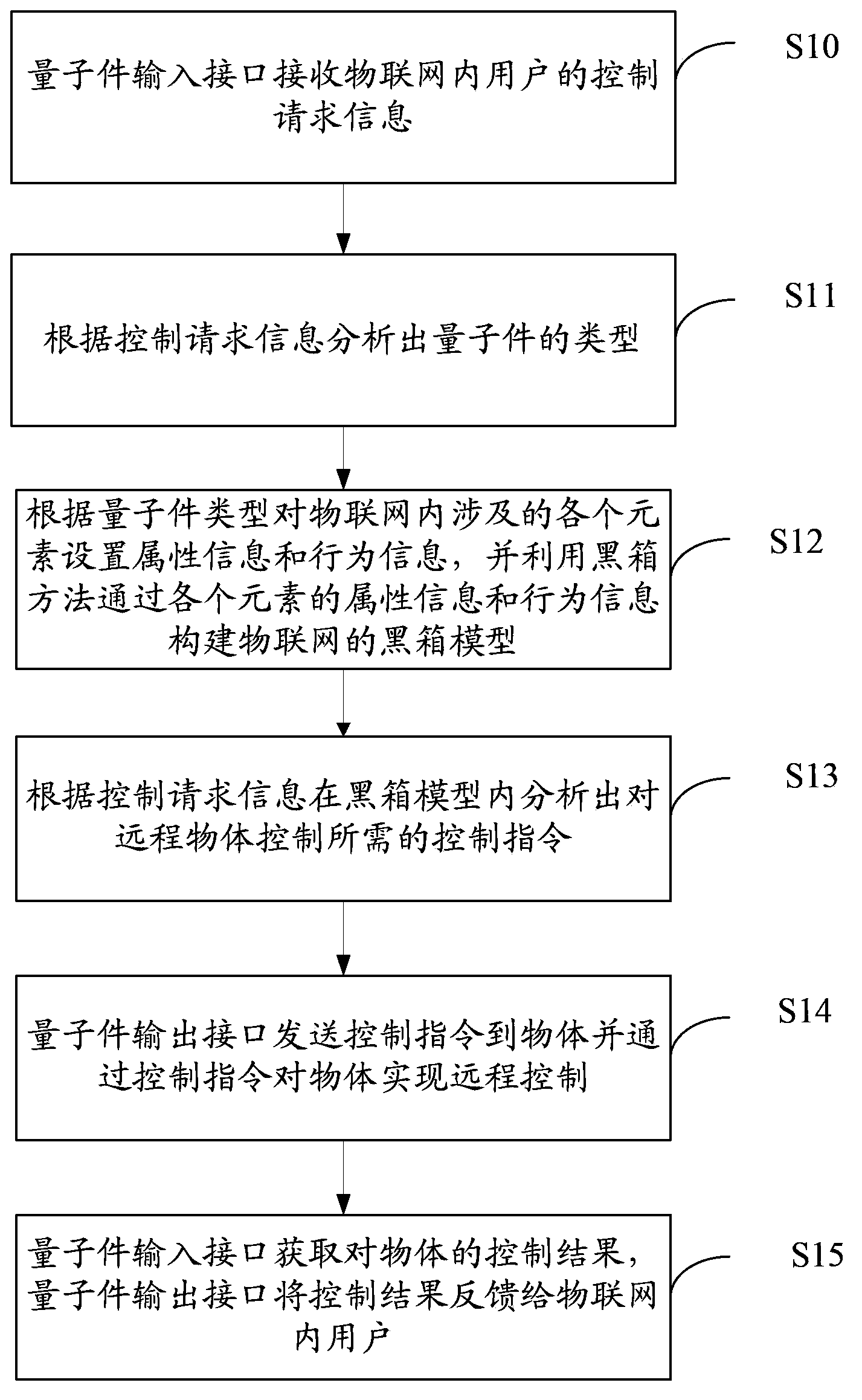 Internet of things quantum piece realization method and quantum piece device