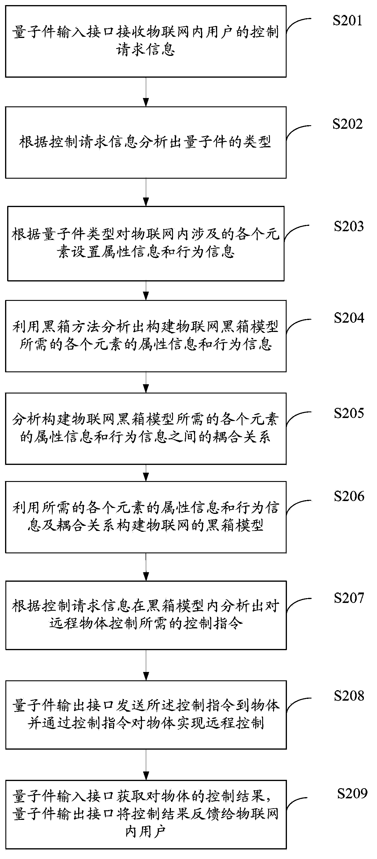 Internet of things quantum piece realization method and quantum piece device